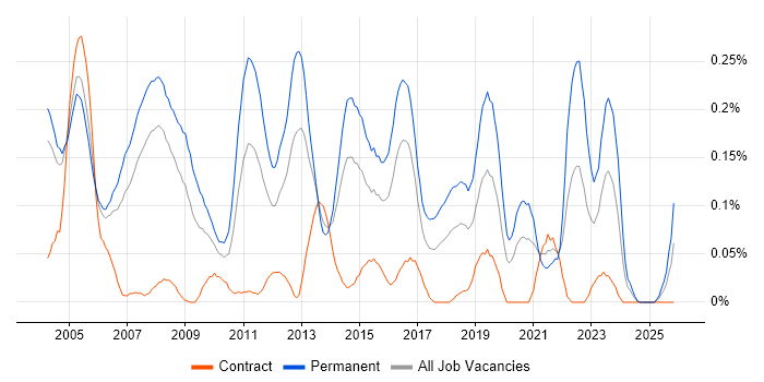 Software Support Engineer job vacancy trend in Berkshire