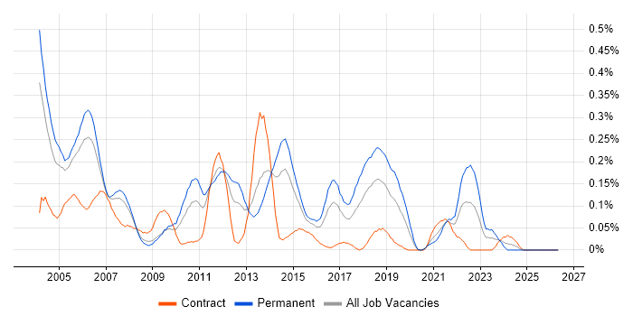 Software Test Engineer job vacancy trend in Berkshire