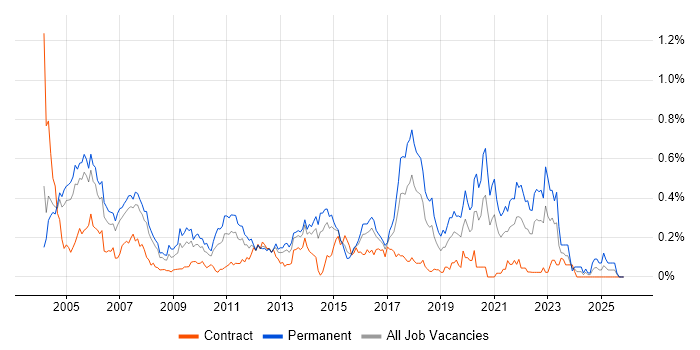Software Tester job vacancy trend in Berkshire