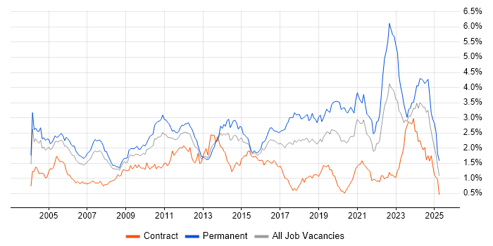 Job vacancy trend for Software Testing in Berkshire Job vacancy trend for Software Testing in Berkshire