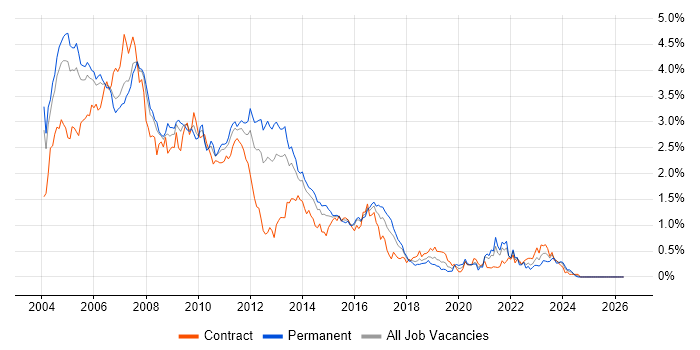 Solaris job vacancy trend in Berkshire