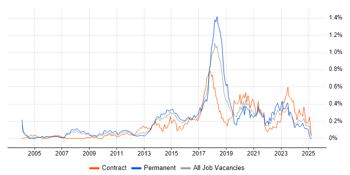 Job vacancy trend for SolarWinds in Berkshire