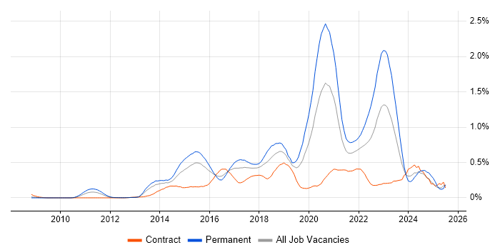 Job vacancy trend for SOLID in Berkshire Job vacancy trend for SOLID in Berkshire
