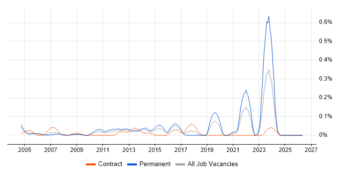 SOLIDWORKS job vacancy trend in Berkshire