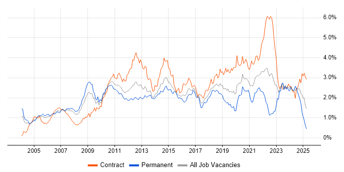 Job vacancy trend for Solutions Architect in Berkshire Job vacancy trend for Solutions Architect in Berkshire