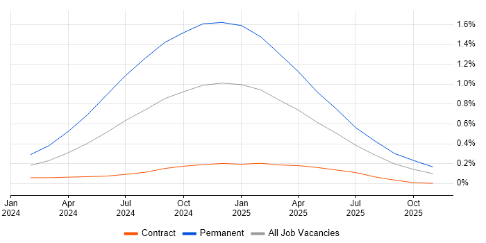 SonarCloud job vacancy trend in Berkshire