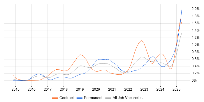 Job vacancy trend for SonarQube in Berkshire
