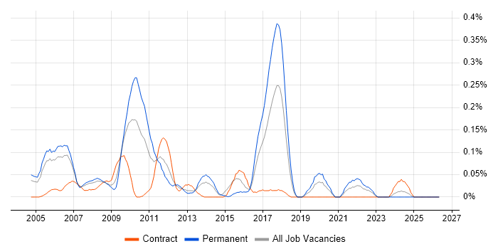 Sony job vacancy trend in Berkshire