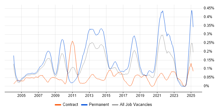 Job vacancy trend for Sophos in Berkshire Job vacancy trend for Sophos in Berkshire