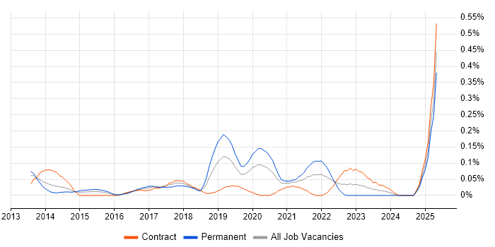 Job vacancy trend for SOQL in Berkshire Job vacancy trend for SOQL in Berkshire
