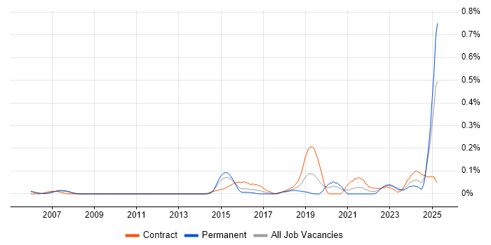 Job vacancy trend for Source to Pay in Berkshire