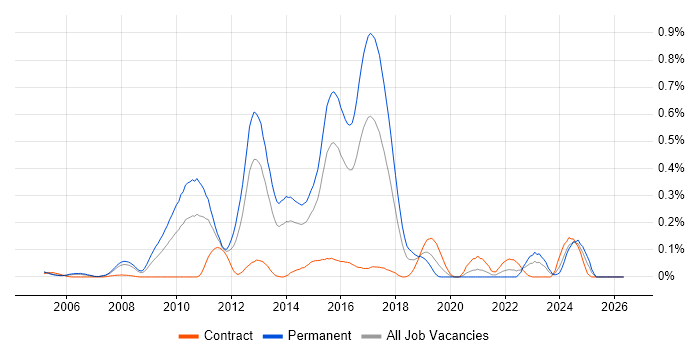 Sourcefire job vacancy trend in Berkshire