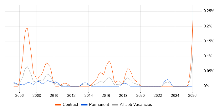 Sourcing Manager job vacancy trend in Berkshire