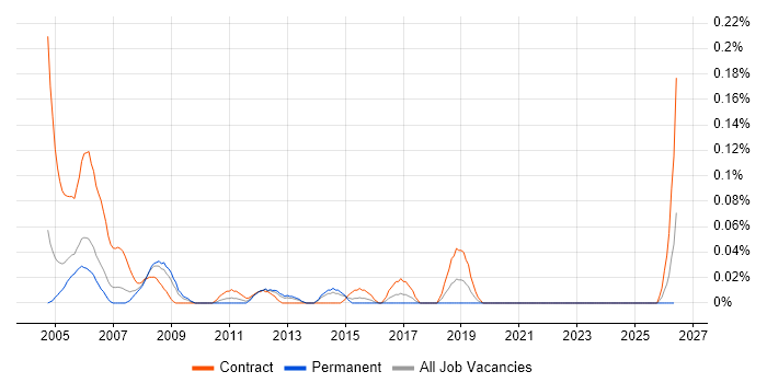 SOX Consultant job vacancy trend in Berkshire