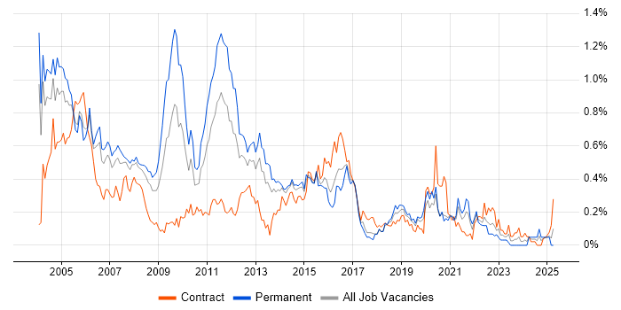 Job vacancy trend for Spanish Language in Berkshire