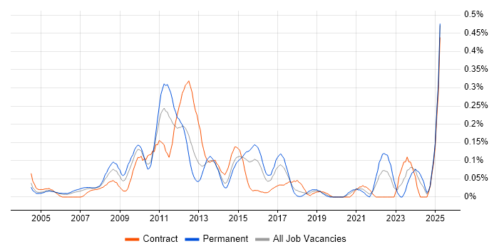 Job vacancy trend for Spanning Tree in Berkshire