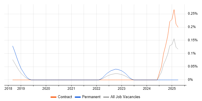 Job vacancy trend for Spark SQL in Berkshire