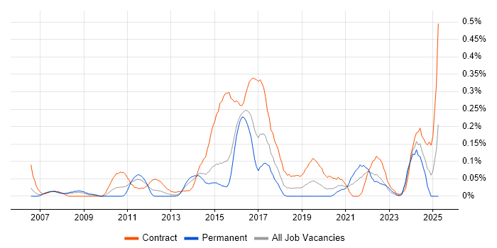 Job vacancy trend for Sparx Enterprise Architect in Berkshire Job vacancy trend for Sparx Enterprise Architect in Berkshire