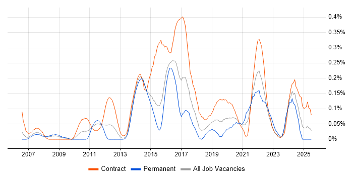 Job vacancy trend for Sparx in Berkshire