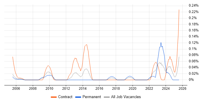 Job vacancy trend for Spatial Analysis in Berkshire