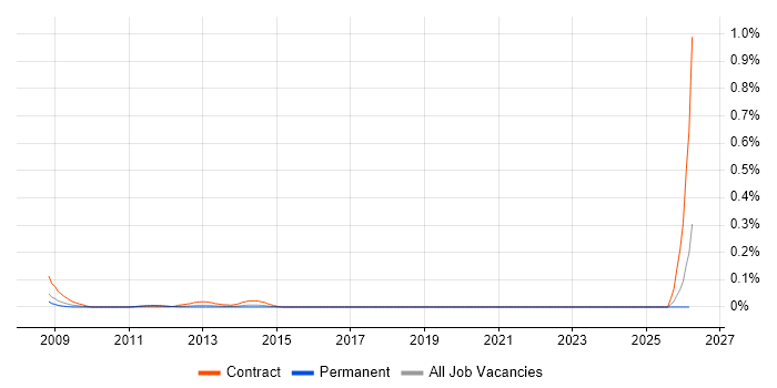 Spatial Data Management job vacancy trend in Berkshire