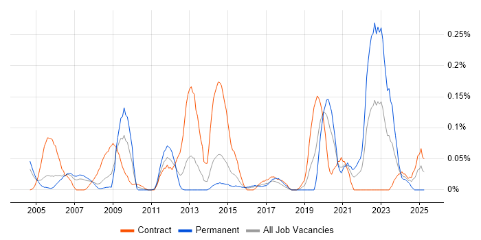 Job vacancy trend for Spatial Data in Berkshire Job vacancy trend for Spatial Data in Berkshire