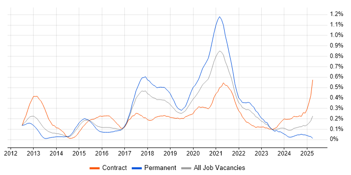 Job vacancy trend for SpecFlow in Berkshire