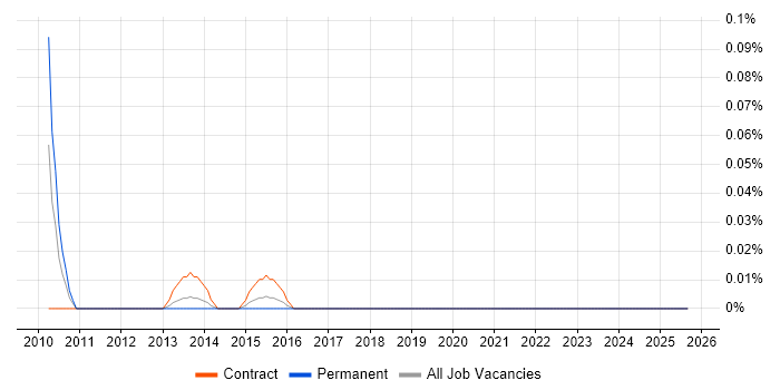 Spectrum Management job vacancy trend in Berkshire