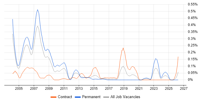 Speech Recognition job vacancy trend in Berkshire