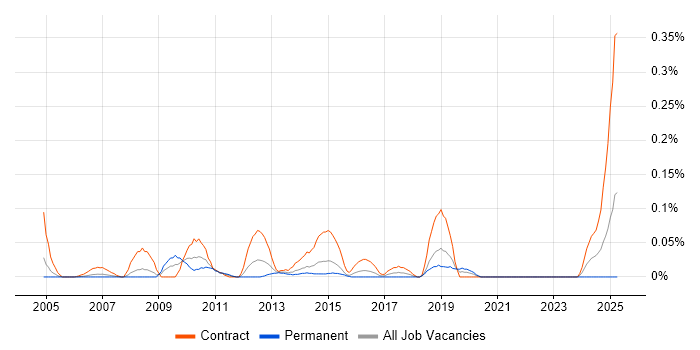 Job vacancy trend for Spend Analysis in Berkshire Job vacancy trend for Spend Analysis in Berkshire