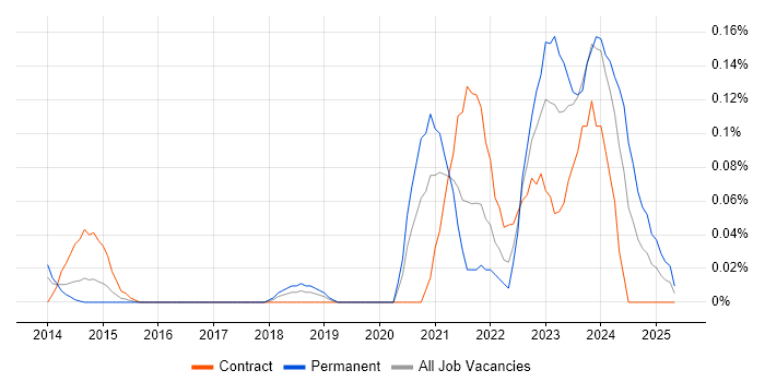 Job vacancy trend for SPFx in Berkshire