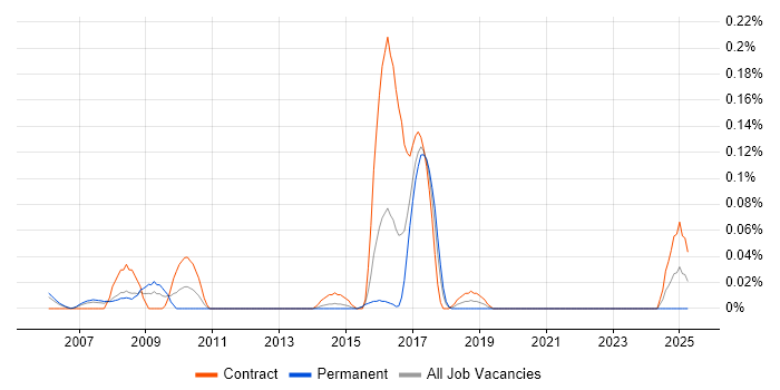 Job vacancy trend for SPML in Berkshire