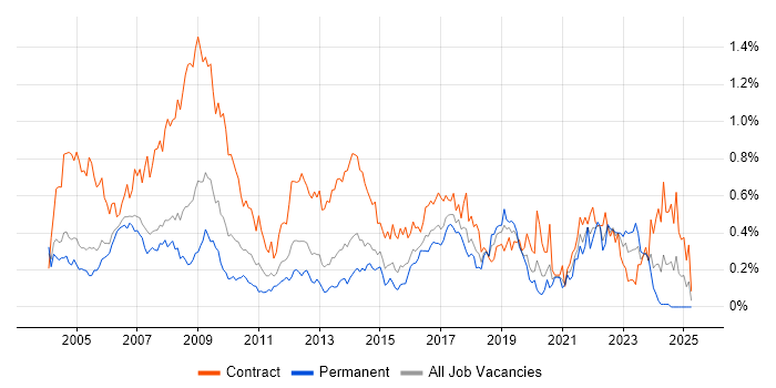 Job vacancy trend for Spreadsheet in Berkshire Job vacancy trend for Spreadsheet in Berkshire