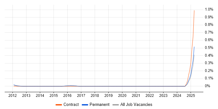 Job vacancy trend for Spring Batch in Berkshire