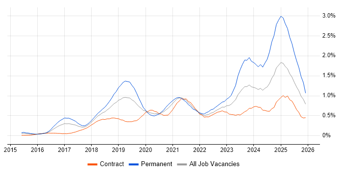 Spring Boot Contract Job Trends, Contractor Rates & Related Skills in ...