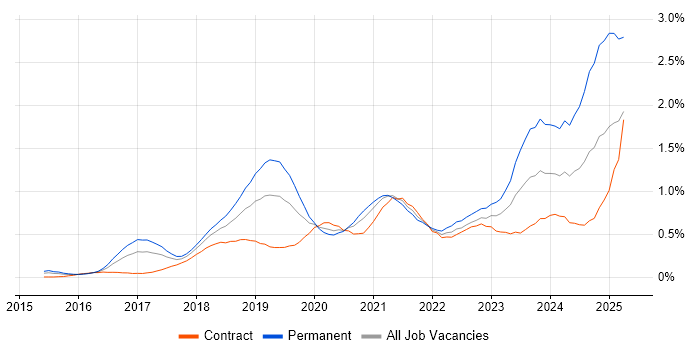 Job vacancy trend for Spring Boot in Berkshire Job vacancy trend for Spring Boot in Berkshire