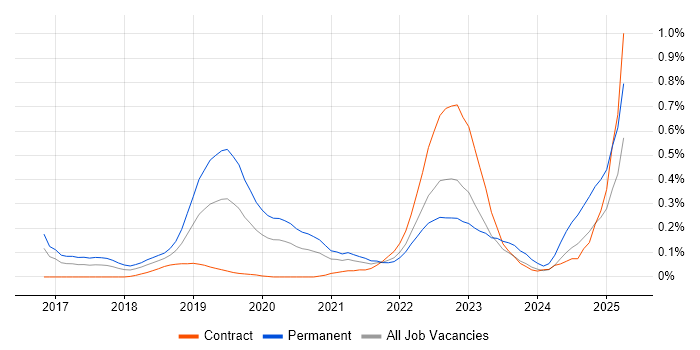 Job vacancy trend for Spring Cloud in Berkshire Job vacancy trend for Spring Cloud in Berkshire