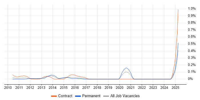 Job vacancy trend for Spring Integration in Berkshire Job vacancy trend for Spring Integration in Berkshire