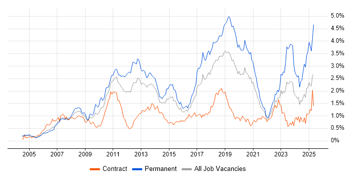 Job vacancy trend for Spring in Berkshire Job vacancy trend for Spring in Berkshire