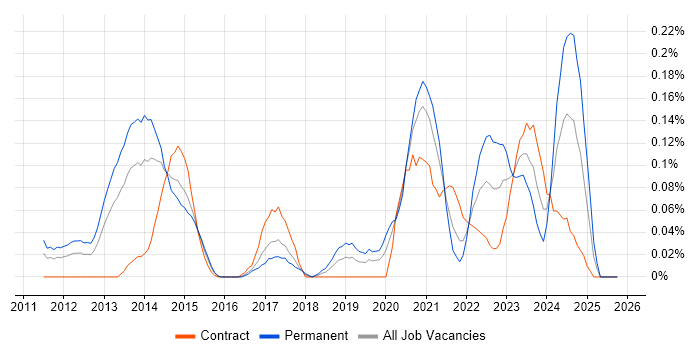 Sprint Backlog job vacancy trend in Berkshire