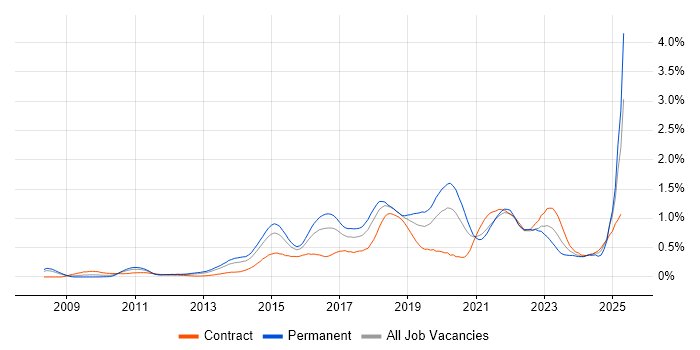 Job vacancy trend for Sprint Planning in Berkshire Job vacancy trend for Sprint Planning in Berkshire