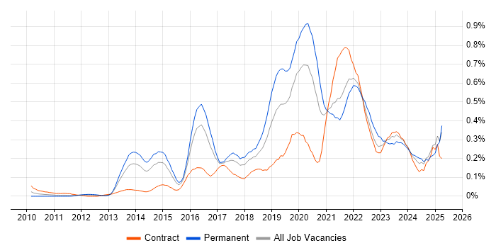 Job vacancy trend for Sprint Retrospective in Berkshire