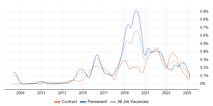 Job vacancy trend for Sprint Review in Berkshire Job vacancy trend for Sprint Review in Berkshire