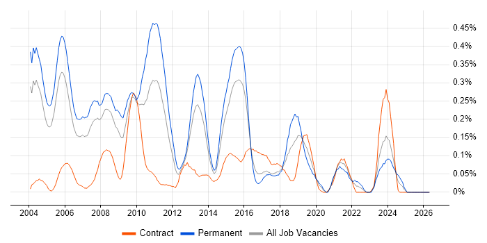 SPSS job vacancy trend in Berkshire