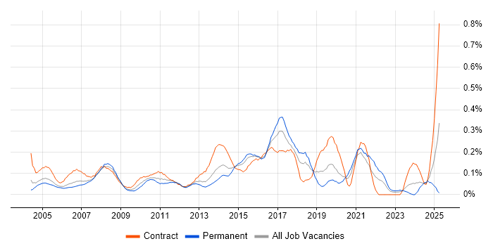 Job vacancy trend for SQL Data Analyst in Berkshire Job vacancy trend for SQL Data Analyst in Berkshire
