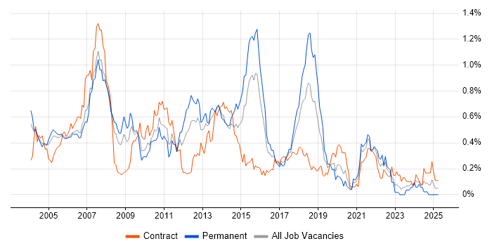 Job vacancy trend for SQL DBA in Berkshire Job vacancy trend for SQL DBA in Berkshire