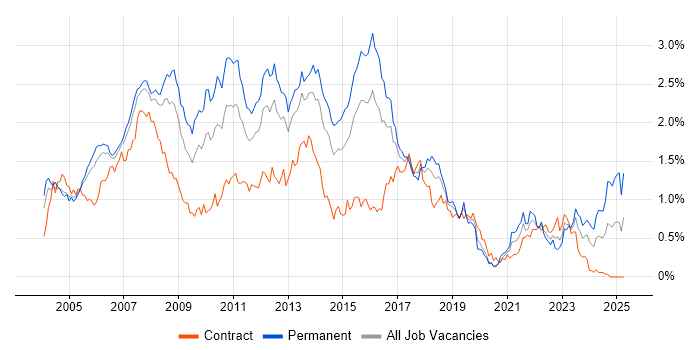 Job vacancy trend for SQL Developer in Berkshire Job vacancy trend for SQL Developer in Berkshire