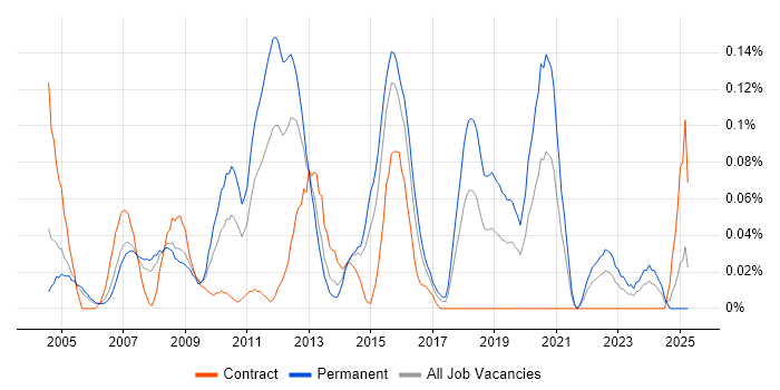 Job vacancy trend for SQL Reporting Analyst in Berkshire