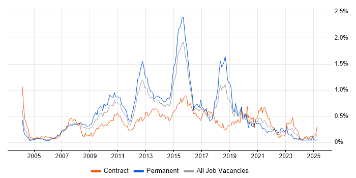 Job vacancy trend for SQL Server Analysis Services in Berkshire