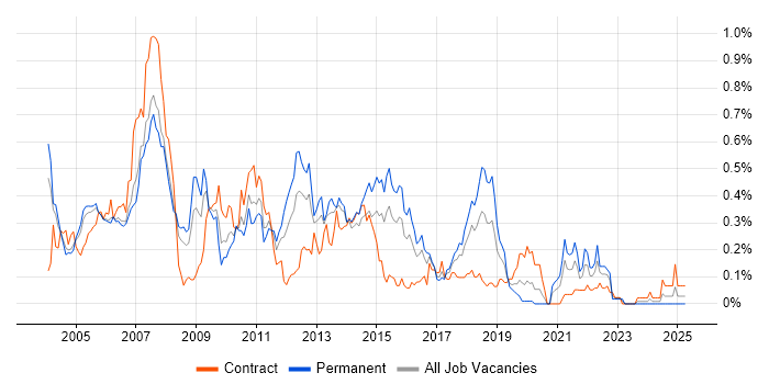 Job vacancy trend for SQL Server DBA in Berkshire
